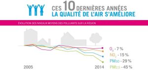 La pollution sur dix ans a baissé en Rhône-Alpes