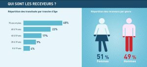 La France manque de donneurs de sang jeunes