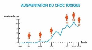 Choc toxique lié aux règles: une augmentation inquiétante