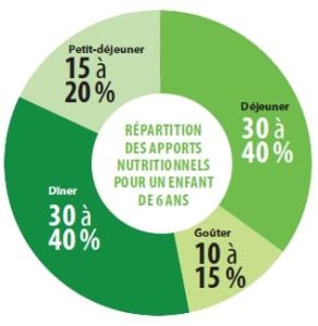 alimentation:les apports nutritionnels nécessaires à votre enfant