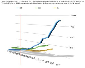 graphique coronavirus OL-Juve