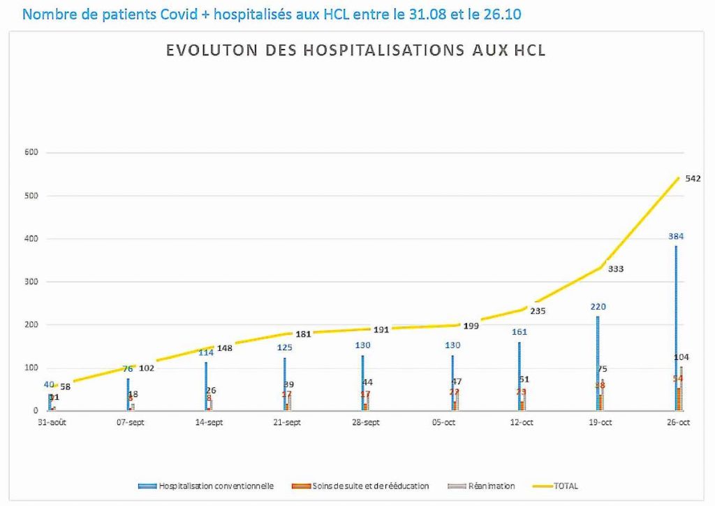 nombre hospitalisations covid lyon octobre 2020