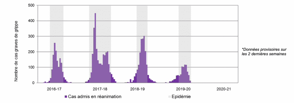Évolution des hospitalisations pour les cas graves de grippe