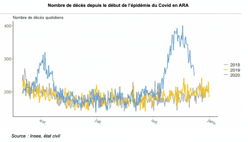 Mortalité : une hausse visible sur les statistiques de l'INSEE