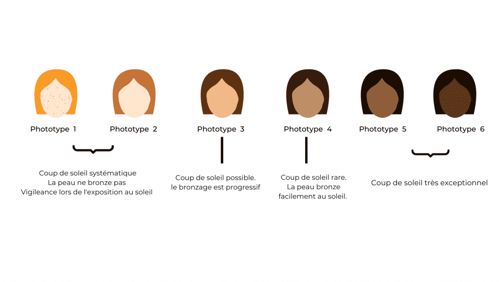Protéger vous en fonction de votre peau.