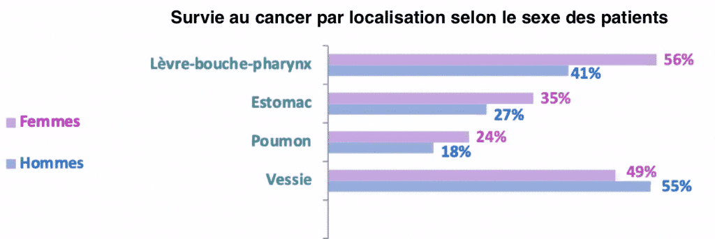 cancer survie pronostic femme homme sexe genre