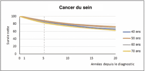 cancer sein survie