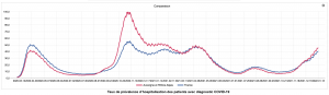 Taux de prévalence d'hospitalisation des patients avec diagnostic COVID-19 en Auvergne-Rhône-Alpes