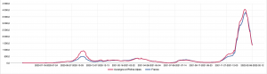 Courbe du taux d'incidence en Auvergne-Rhône-Alpes et en France